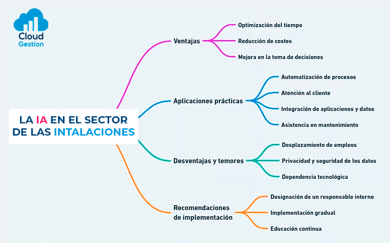 Inteligencia artificial en la empresas instaladoras y mantenedoras