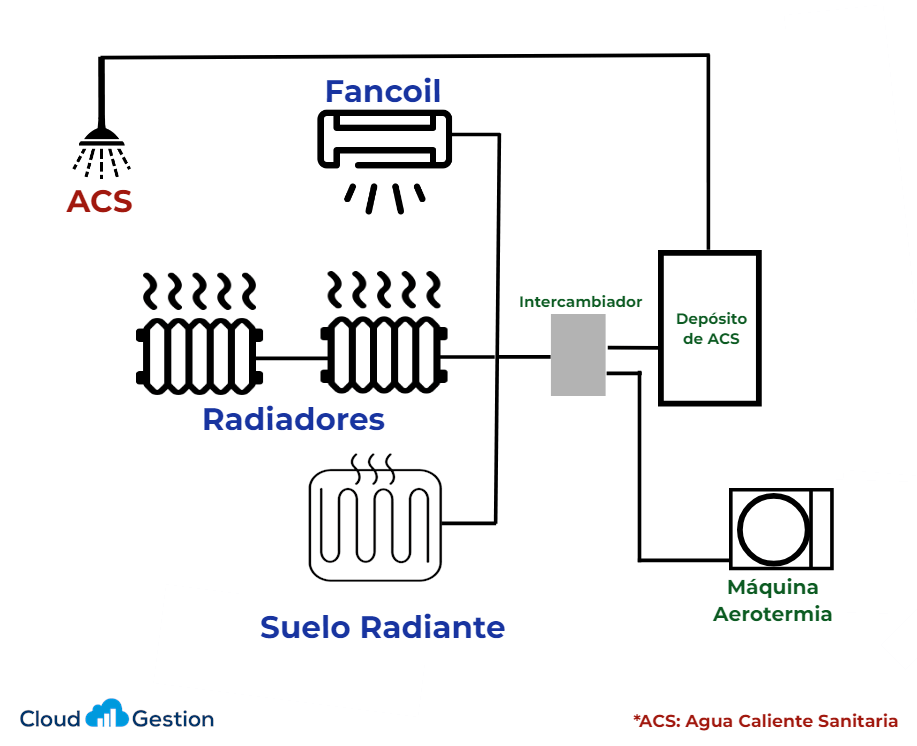 Cómo funciona la aerotermia