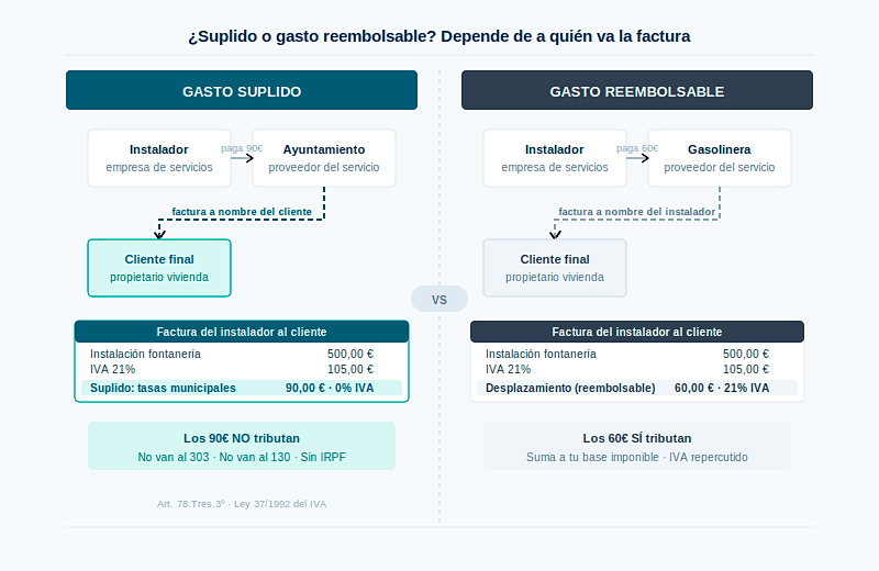 Ejemplos de gastos suplidos en empresas de servicios técnicos Ejemplos de gastos suplidos en empresas de servicios técnicos