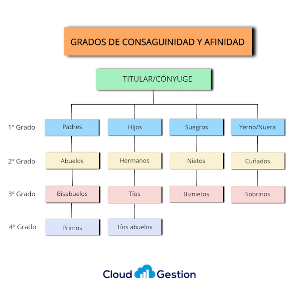 Grados de afinidad y consanguinidad Grados de afinidad y consanguinidad
