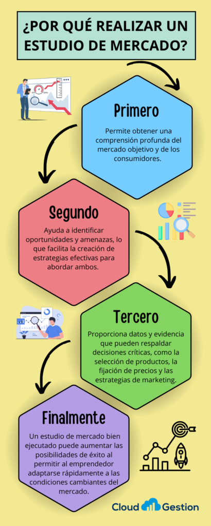 Importancia del estudio de mercado para emprendedores