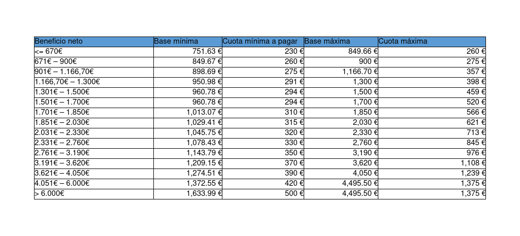 Base máxima de cotización en España Base máxima de cotización en España